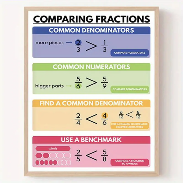 Comparing Fractions Poster - Image 2