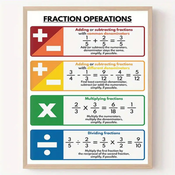 Fraction Operations Reference Chart